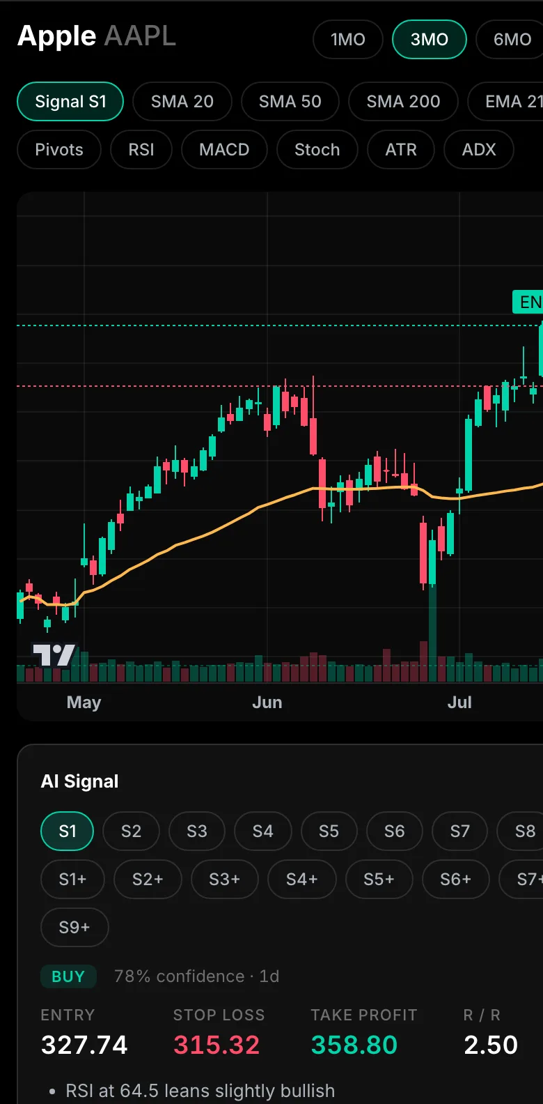 FinBrio asset view: Apple candlestick chart with an AI BUY signal showing entry, stop loss, take profit and risk/reward
