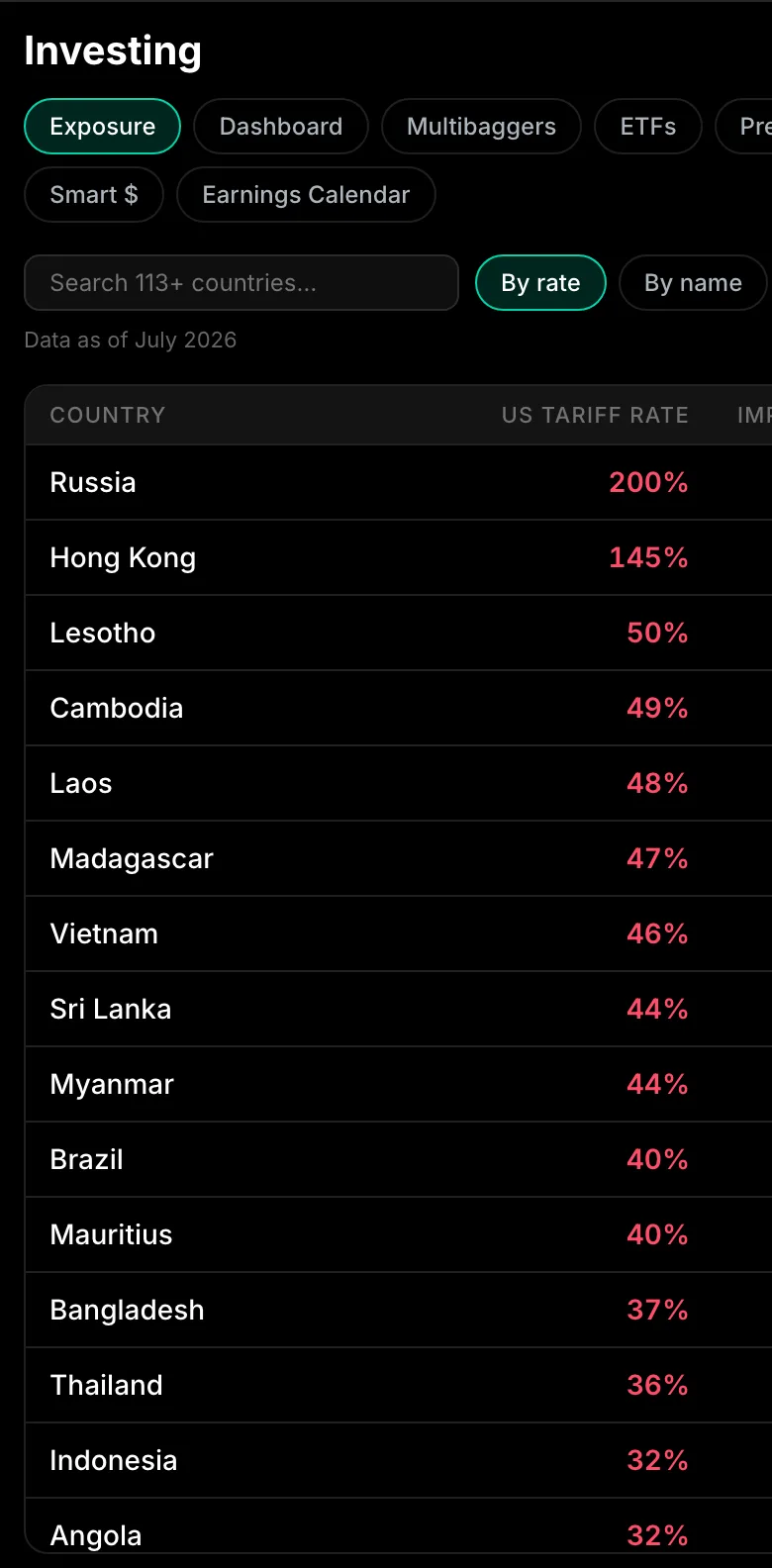 US tariff exposure table ranking countries by tariff rate, from Russia at 200% downward