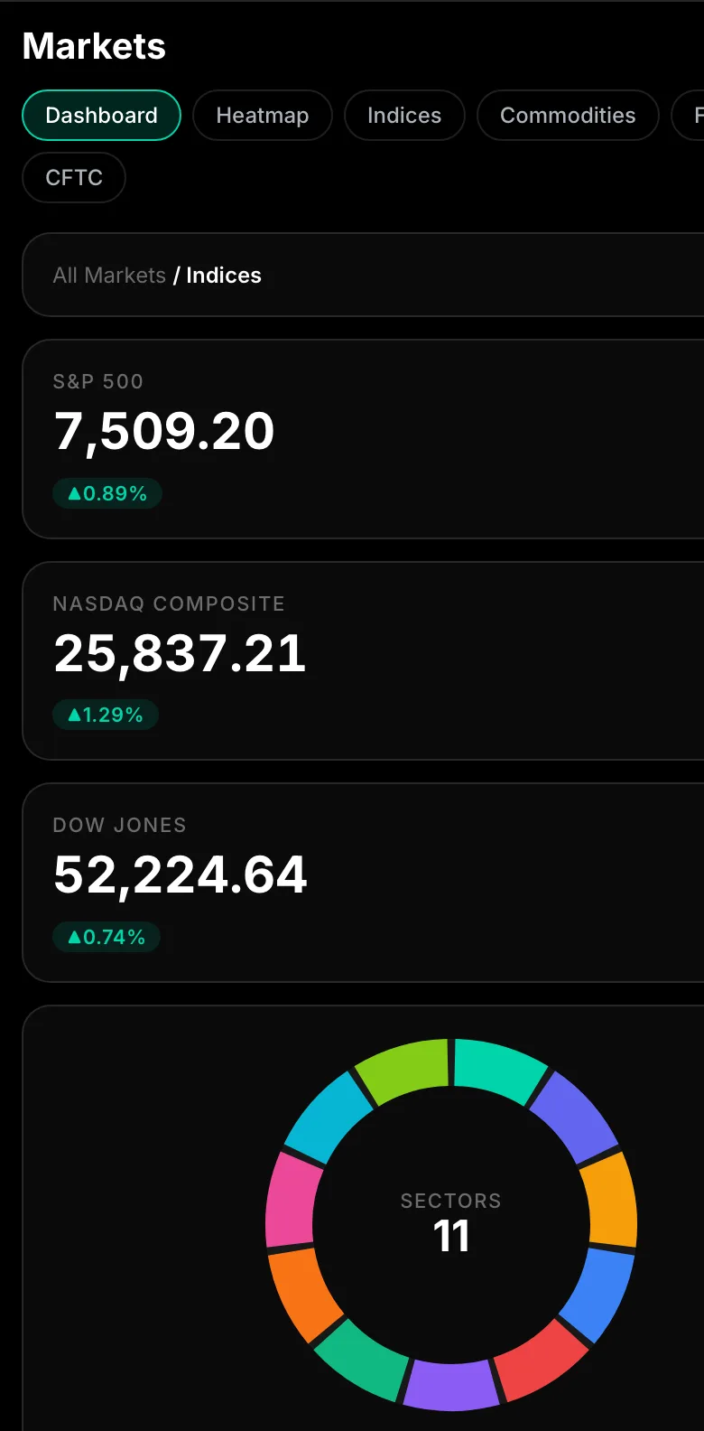 FinBrio markets dashboard showing S&P 500, NASDAQ and Dow Jones live with sector wheel