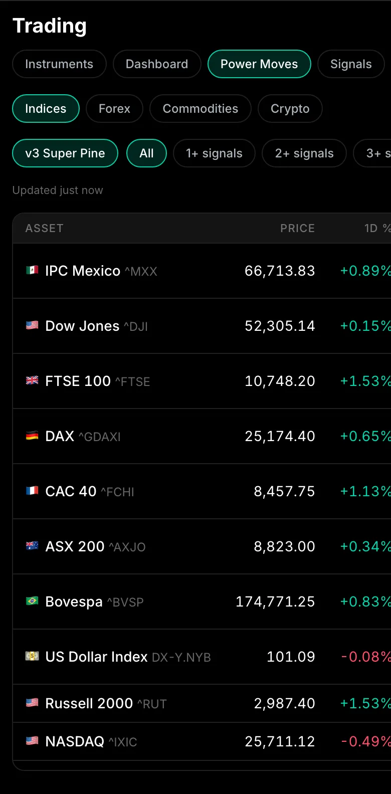 Power Moves 10X scanner running the v3 Super Pine engine across global indices
