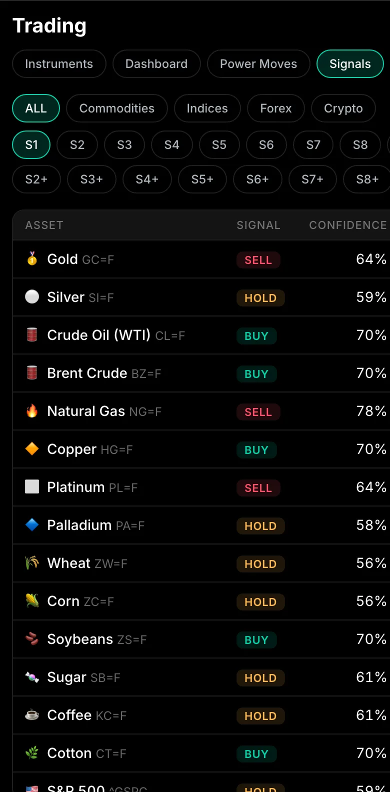 AI signal board with BUY, HOLD and SELL calls and confidence percentages across gold, silver, crude oil and more